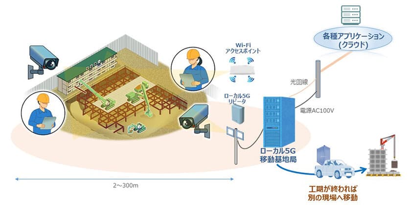 建設現場におけるローカル5Gを活用した
高速・広帯域無線環境実現に向けた共同実験の実施