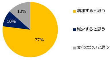 【図1】2023年において、「35才以上」のミドル人材を対象とした求人募集はどのように変化するとお考えでしょうか？