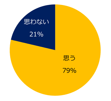 【図2】 2023年はミドル人材にとって、転職に適した年だと思いますか？