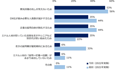 【図4】「減少すると思う」と回答された方にお伺いします。その理由を教えてください。 （複数回答可／2020年、2021年比較）