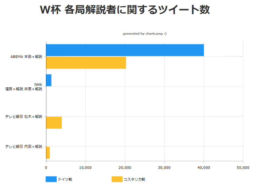 W杯サッカー“日本対コスタリカ戦”における
テレビ朝日とABEMA解説ツイート数比較！調査結果を発表