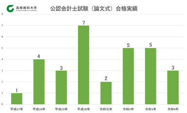 公認会計士試験(論文式)合格者数の推移_平成27～令和4