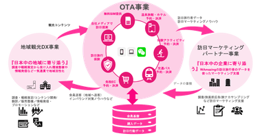 WAmazing事業全体像