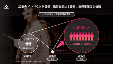 2030年インバウンド規模の予測