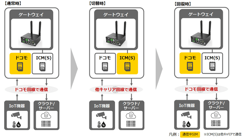 NTT Comが提供を開始する、複数の通信キャリア冗長を
ワンストップで提供するソリューションで活用される
ファームウェアを共同開発