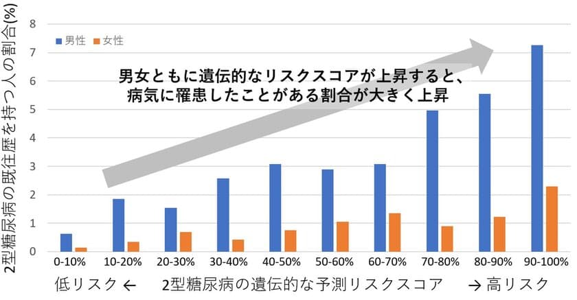 ジーンクエスト、ポリジェニックスコアを用いて
日本人集団の遺伝的な多因子疾患高リスク群を
精度よく予測できたことを学会で発表