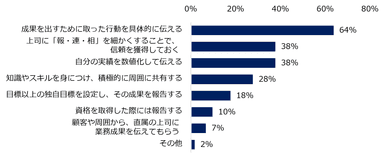 【図7】アピールの工夫で査定がアップした経験が「ある」と回答した方に伺います。アピールでの工夫を教えてください。（複数回答可）