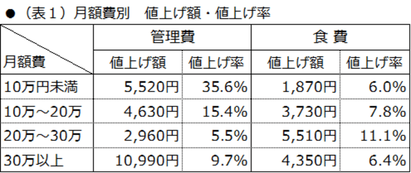 ～有料老人ホーム等の月額管理費・食費改定の動き～　
平均値上げ額は、管理費6,280円・食費4,370円