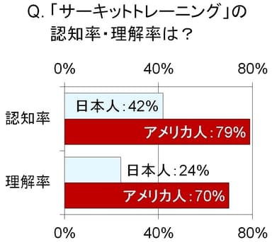 日米ダイエット比較：「サーキットトレーニング」の認知率・理解率