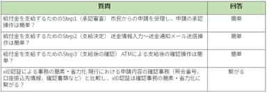 自治体業務に関する体験モニターへのインタビュー結果