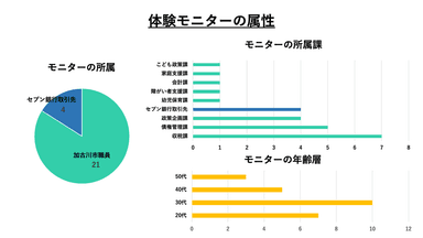 体験モニターの属性