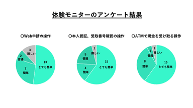 体験モニターのアンケート結果