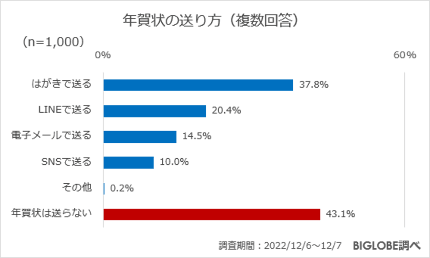 年賀状を送らない人は約4割　
BIGLOBEが「年末年始の過ごし方に関する意識調査」を発表　
～クリスマスの予定は、6割近くの人が「ない」と回答～