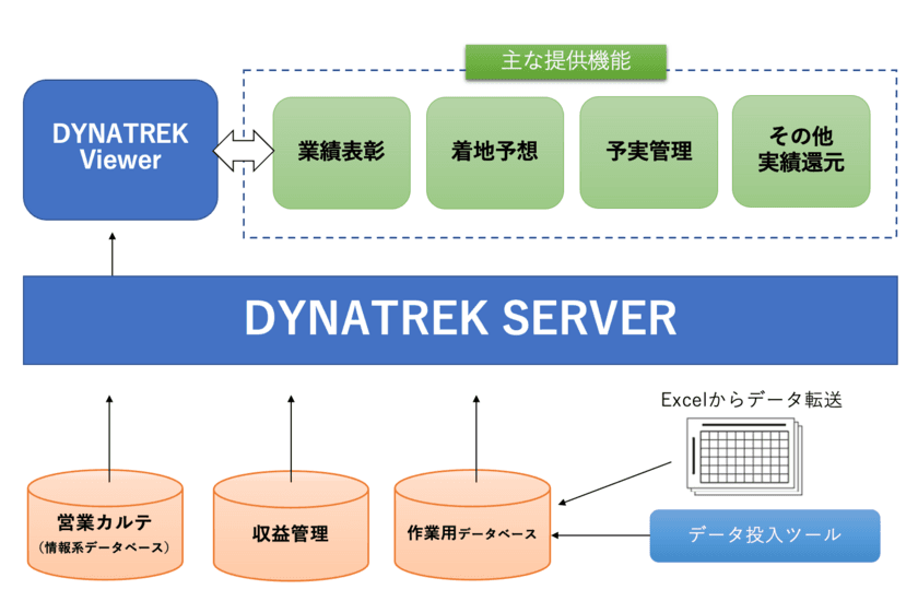 三十三銀行、ダイナトレックの仮想データ統合ツール
「DYNATREK」を導入