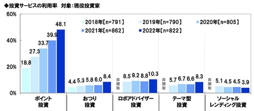 スパークス・アセット・マネジメント調べ　
現役投資家の“ポイント投資”利用率は48%、
60代・70代では昨年比プラス15ポイントの大幅上昇