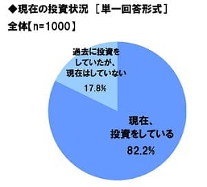 現在の投資状況