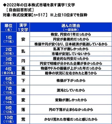 2022年の日本株式市場を表す漢字1文字