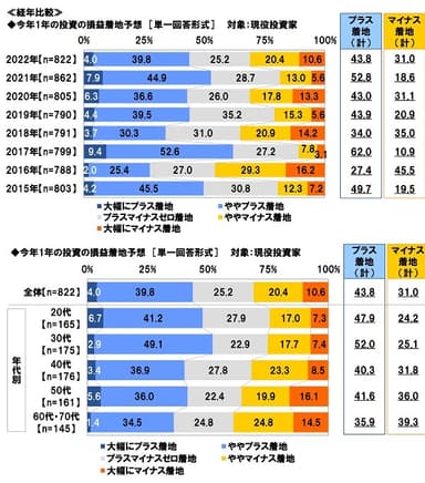 今年1年の投資の損益着地予想