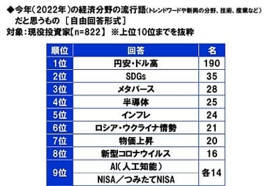 今年（2022年）の経済分野の流行語だと思うもの