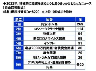 2022年、積極的に投資を進めようと思うきっかけとなったニュース