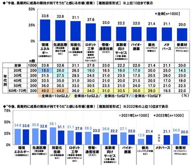 “今後、長期的に成長の期待が持てそうだ”と感じる市場（産業）