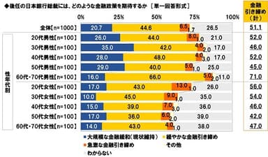 後任の日本銀行総裁には、どのような金融政策を期待するか