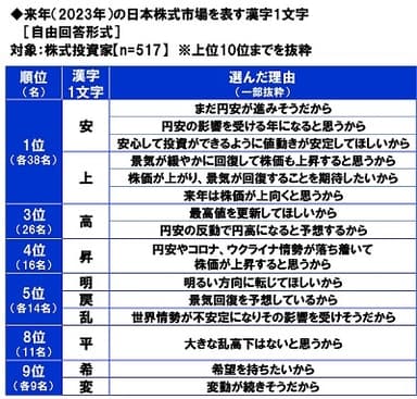 来年（2023年）の日本株式市場を表す漢字1文字