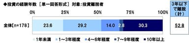 投資の経験年数（投資離脱者）