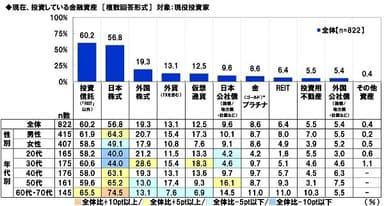 現在投資している金融資産