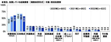 現在投資している金融資産（経年比較）