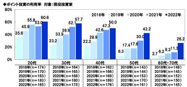 投資サービスの利用率（年代別）