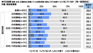 ESG投資をしているか