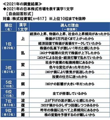 2021年の日本株式市場を表す漢字1文字