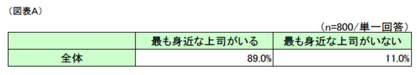 第1回「尊敬できる上司に関する意識」調査　
～必要な素養は“コミュニケーション能力”、“明確な指示・説明”～