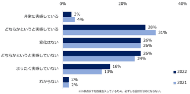 【図7】昨年と比較し、景気の上昇や回復を実感できていますか？（2021・2022年比較）