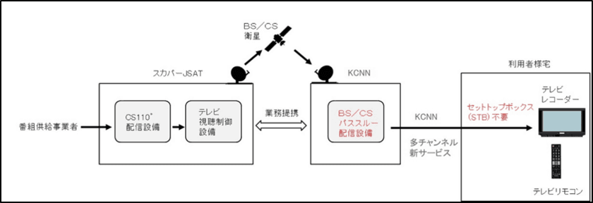 KCNなんたんとスカパーＪＳＡＴが
京都府南丹市エリアにおいてパススルーによる多チャンネルサービス提供に合意