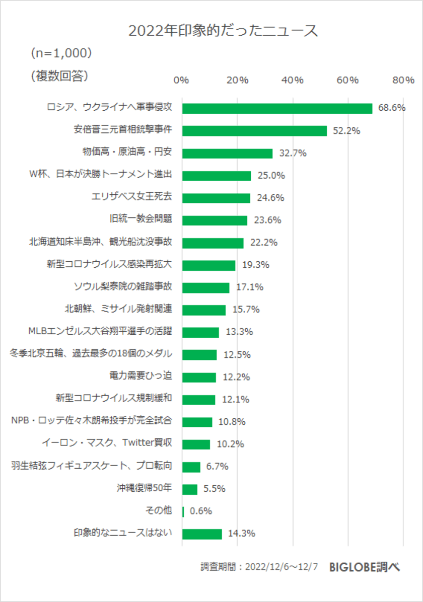 2022年印象的だったニュース　
1位「ロシアの軍事侵攻」、2位「安倍元首相銃撃事件」
BIGLOBEが
「2022年の振り返りと2023年の展望に関する意識調査」を発表　
～2023年楽しみたいこと「旅行」、「外食」～