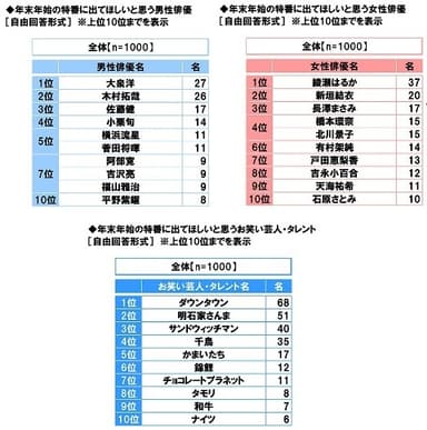 年末年始の特番に出てほしいと思う芸能人