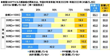 新型コロナウイルス感染症の再拡大は、今回の年末年始の過ごし方にどのくらい影響しているか