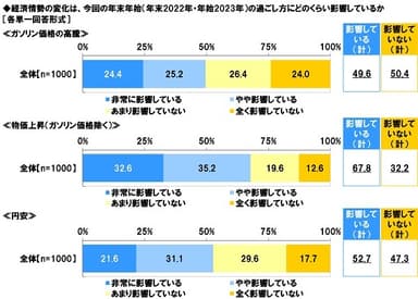 経済情勢の変化は、今回の年末年始の過ごし方にどのくらい影響しているか