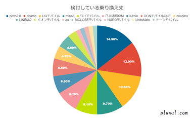 検討している乗り換え先は？