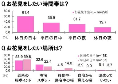 お花見をしたい時間帯は？/お花見をしたい場所は？