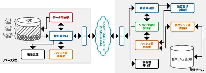 「ワンビ株式会社　特許取得のお知らせ」
リカバリ領域に改ざんやデータの保存がないことを確認し
データ消去を証明