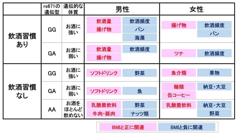 ジーンクエストと東京大学、
日本人のプレシジョン栄養に重要な遺伝子多型を
同定したことを論文で発表