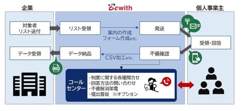 インボイス制度導入の経理部門の負担を軽減する
『インボイス制度準備サポートサービス』提供