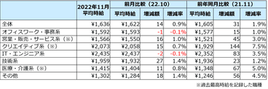 11月度の三大都市圏職種別平均時給