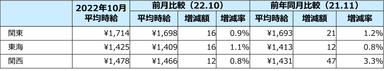 11月度のエリア別平均時給