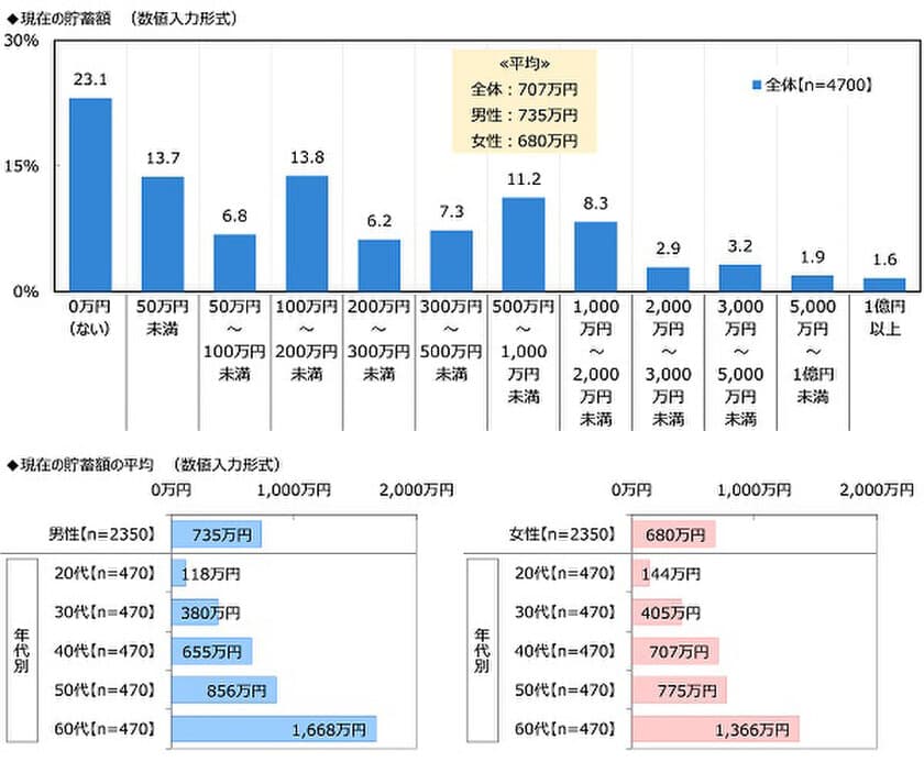 ジブラルタ生命調べ　
おひとりさまの現在の貯蓄額　23%が「ない」と回答　
全体の平均は707万円、
男性では735万円、女性では680万円　
都道府県別では1位「石川県」1,303万円、
2位「埼玉県」1,170万円、3位「神奈川県」1,147万円