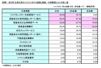 図表F