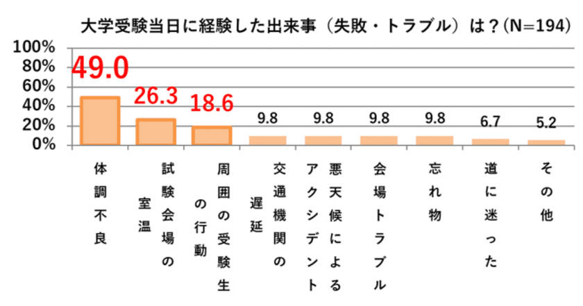 受験生実態調査　
受験当日に腹痛・下痢になった受験生
「自分には予測できていなかった」と6割以上が回答　
「体調不良」「試験会場の室温」「周囲の受験生」など
当日は予想外のトラブルがそこら中に！？